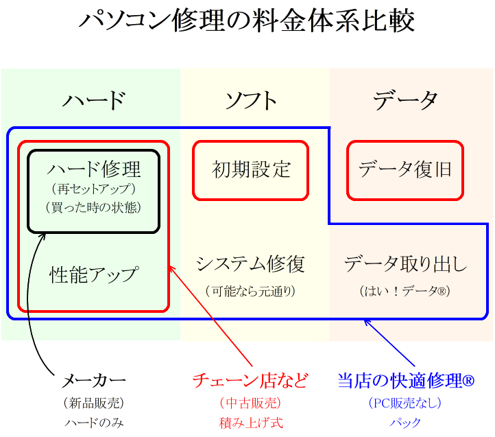 パソコン修理の料金体系比較